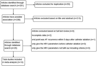 Prognostic value of heart rate variability in atrial fibrillation recurrence following catheter ablation: A systematic review and meta-analysis